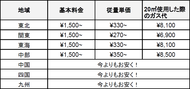 プロパンガス料金削減サービス