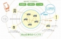 無線で電力を送受信するサービスに取り組む。